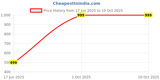 myntra.com Diving Deep Pack Of 4 High-Rise Hipster Briefs H_3_S diving deep Price History Graph from 17 Jun 2025 to 9 Oct 2025
