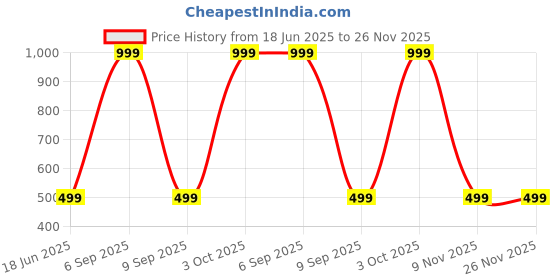 myntra.com Diving Deep Pack of 4 Hipster Briefs diving deep Price History Graph from 18 Jun 2025 to 26 Nov 2025