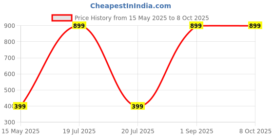 myntra.com Diving Deep Pack of 4 Hipster Briefs diving deep Price History Graph from 15 May 2025 to 8 Oct 2025