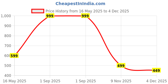 myntra.com Diving Deep Pack Of 5 Boy Shorts Briefs 2_1Full Pantties Pck of 5_3XL diving deep Price History Graph from 16 May 2025 to 4 Dec 2025
