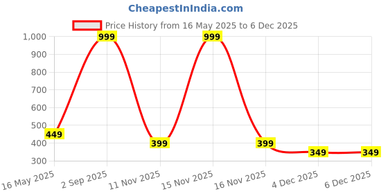myntra.com Diving Deep Pack of 5 Cotton Hipster Briefs diving deep Price History Graph from 16 May 2025 to 5 Dec 2025