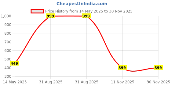 myntra.com Diving Deep Pack of 5 Cotton Hipster Briefs diving deep Price History Graph from 14 May 2025 to 30 Nov 2025