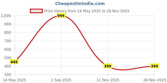 myntra.com Diving deep Pack Of 5 Cotton Mid-Rise Hipster Briefs DD283 B, M, R, W, G New Pant_ies_5 PC diving deep Price History Graph from 14 May 2025 to 25 Nov 2025