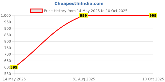 myntra.com Diving Deep Pack Of 5 High-Rise Hipster Briefs Panty_1075_S diving deep Price History Graph from 14 May 2025 to 10 Oct 2025