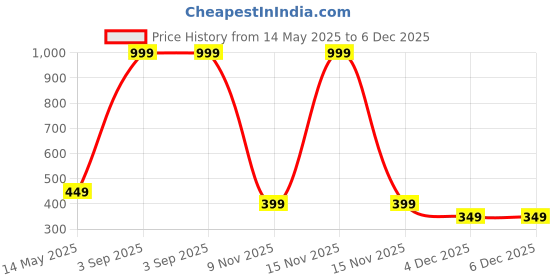 myntra.com Diving Deep Pack of 5 Hipster Briefs diving deep Price History Graph from 14 May 2025 to 6 Dec 2025