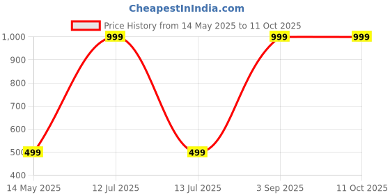 myntra.com Diving Deep Pack Of 6 Combed Cotton Plus Size Hipster Briefs diving deep Price History Graph from 14 May 2025 to 10 Oct 2025