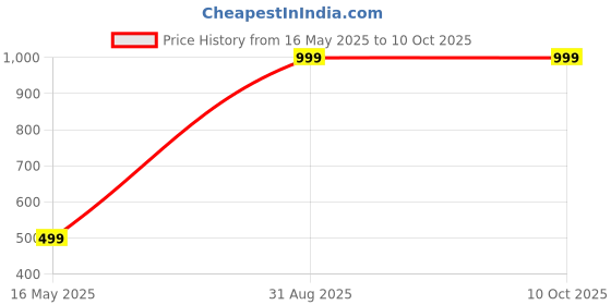 myntra.com Diving Deep Pack of 6 Hipster Briefs diving deep Price History Graph from 16 May 2025 to 9 Oct 2025