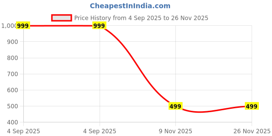 myntra.com Diving Deep Pack Of 6 Mid-Rise Hipster Briefs diving deep Price History Graph from 4 Sep 2025 to 26 Nov 2025