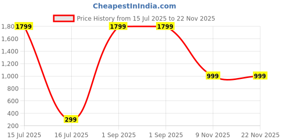 myntra.com Diving Deep Pack Of 6 Striped Boy shorts Briefs Line Panty0008_Pack of 1_M-Multicolor diving deep Price History Graph from 15 Jul 2025 to 22 Nov 2025