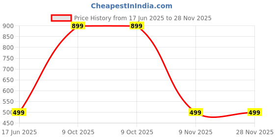 myntra.com Diving Deep Pack of 6 Thongs Briefs diving deep Price History Graph from 17 Jun 2025 to 28 Nov 2025