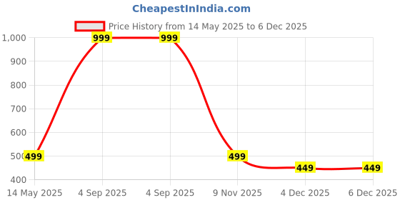 myntra.com Diving Deep Pack Of 6 Women Combed Cotton Hipster Briefs diving deep Price History Graph from 14 May 2025 to 4 Dec 2025