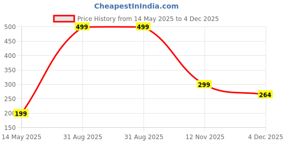 myntra.com Diving Deep Pack of1 Boy Shorts Briefs diving deep Price History Graph from 14 May 2025 to 4 Dec 2025