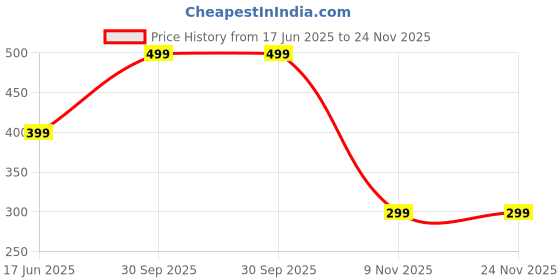 myntra.com Diving Deep Pack of1 Boy Shorts Briefs diving deep Price History Graph from 17 Jun 2025 to 24 Nov 2025