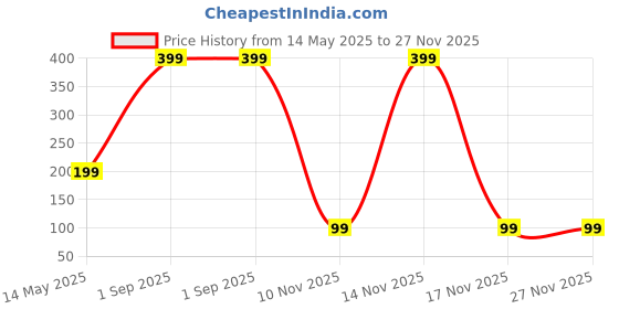 myntra.com Diving Deep Pack of1 Hipster Briefs diving deep Price History Graph from 14 May 2025 to 27 Nov 2025