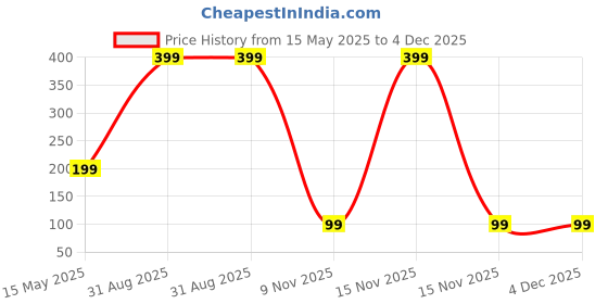 myntra.com Diving Deep Pack of1 Hipster Briefs diving deep Price History Graph from 15 May 2025 to 3 Dec 2025