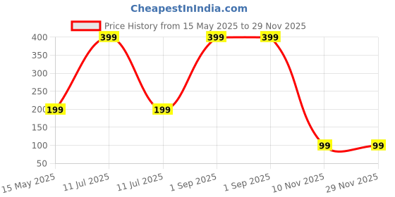 myntra.com Diving Deep Pack of1 Hipster Briefs diving deep Price History Graph from 15 May 2025 to 28 Nov 2025