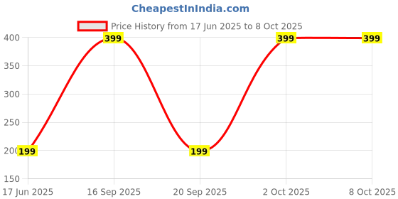 myntra.com Diving Deep Pack of1 Hipster Briefs diving deep Price History Graph from 17 Jun 2025 to 8 Oct 2025