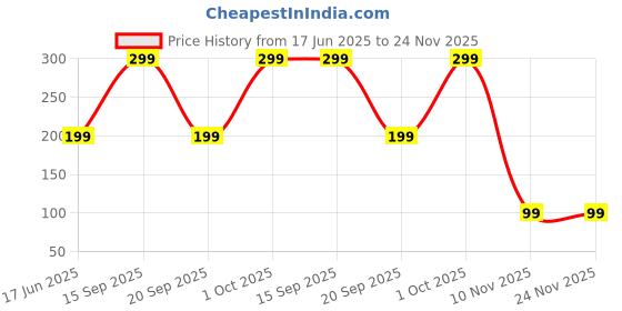 myntra.com Diving Deep Pack of1 Thongs Briefs diving deep Price History Graph from 17 Jun 2025 to 24 Nov 2025