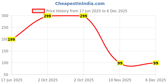 myntra.com Diving Deep Pack of1 Thongs Briefs diving deep Price History Graph from 17 Jun 2025 to 5 Dec 2025