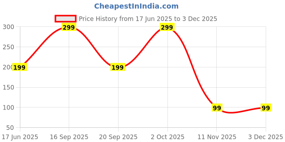myntra.com Diving Deep Pack of1 Thongs Briefs diving deep Price History Graph from 17 Jun 2025 to 2 Dec 2025