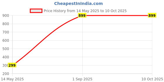myntra.com Diving Deep Pack of2 Boy Shorts Briefs diving deep Price History Graph from 14 May 2025 to 9 Oct 2025