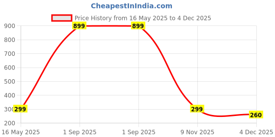 myntra.com Diving Deep Pack of2 Boy Shorts Briefs diving deep Price History Graph from 16 May 2025 to 4 Dec 2025
