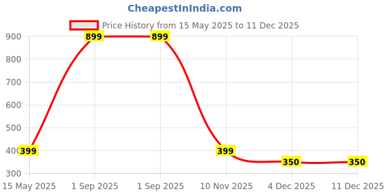 myntra.com Diving Deep Pack of2 Boy Shorts Briefs diving deep Price History Graph from 15 May 2025 to 11 Dec 2025