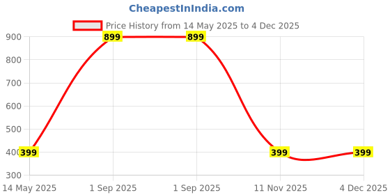myntra.com Diving Deep Pack of2 Boy Shorts Briefs diving deep Price History Graph from 14 May 2025 to 4 Dec 2025