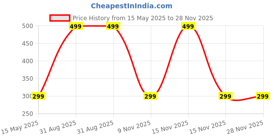myntra.com Diving Deep Pack of2 Boy Shorts Briefs diving deep Price History Graph from 15 May 2025 to 28 Nov 2025