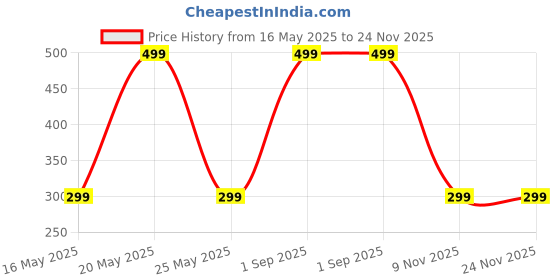 myntra.com Diving Deep Pack of2 Boy Shorts Briefs diving deep Price History Graph from 16 May 2025 to 24 Nov 2025