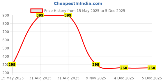 myntra.com Diving Deep Pack of2 Boy Shorts Briefs diving deep Price History Graph from 15 May 2025 to 5 Dec 2025