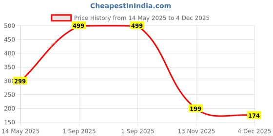 myntra.com Diving Deep Pack of2 Cotton Hipster Briefs diving deep Price History Graph from 14 May 2025 to 4 Dec 2025