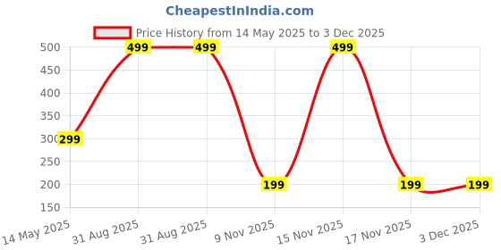 myntra.com Diving Deep Pack of2 Cotton Hipster Briefs diving deep Price History Graph from 14 May 2025 to 3 Dec 2025