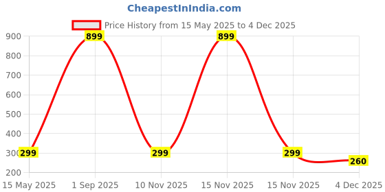myntra.com Diving Deep Pack of2 Hipster Briefs diving deep Price History Graph from 15 May 2025 to 4 Dec 2025