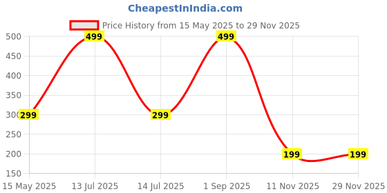 myntra.com Diving Deep Pack of2 Hipster Briefs diving deep Price History Graph from 15 May 2025 to 28 Nov 2025