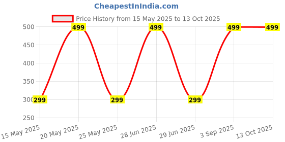 myntra.com Diving Deep Pack of2 Hipster Briefs diving deep Price History Graph from 15 May 2025 to 13 Oct 2025
