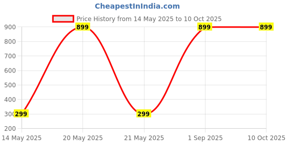 myntra.com Diving Deep Pack of2 Hipster Briefs diving deep Price History Graph from 14 May 2025 to 10 Oct 2025