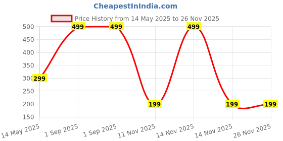 myntra.com Diving Deep Pack of2 Hipster Briefs diving deep Price History Graph from 14 May 2025 to 26 Nov 2025