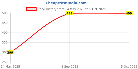 myntra.com Diving Deep Pack of2 Hipster Briefs diving deep Price History Graph from 14 May 2025 to 4 Oct 2025