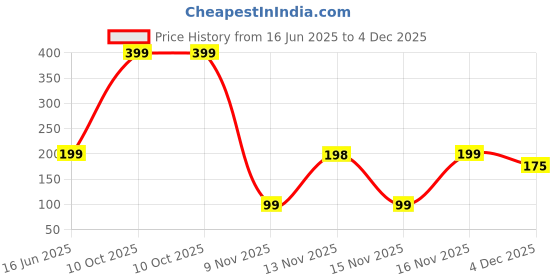 myntra.com Diving Deep Pack of2 Hipster Briefs diving deep Price History Graph from 16 Jun 2025 to 4 Dec 2025