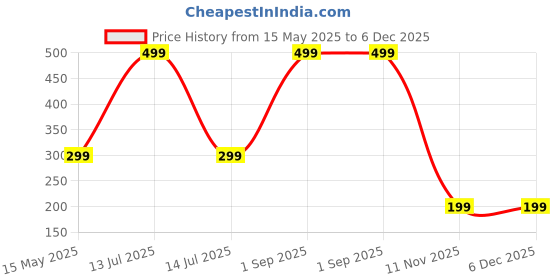 myntra.com Diving Deep Pack of2 Hipster Briefs diving deep Price History Graph from 15 May 2025 to 6 Dec 2025