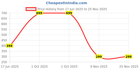 myntra.com Diving Deep Pack of2 Hipster Briefs diving deep Price History Graph from 17 Jun 2025 to 25 Nov 2025