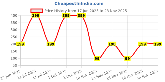 myntra.com Diving Deep Pack of2 Hipster Briefs diving deep Price History Graph from 17 Jun 2025 to 27 Nov 2025