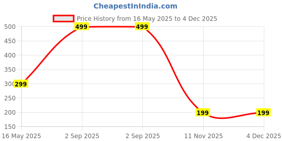 myntra.com Diving Deep Pack of2 Hipster Briefs diving deep Price History Graph from 16 May 2025 to 4 Dec 2025