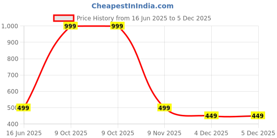 myntra.com Diving Deep Pack of3 Boy Shorts Briefs diving deep Price History Graph from 16 Jun 2025 to 5 Dec 2025