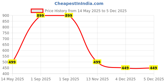 myntra.com Diving Deep Pack of3 Boy Shorts Briefs diving deep Price History Graph from 14 May 2025 to 4 Dec 2025