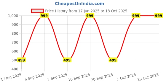 myntra.com Diving Deep Pack of3 Boy Shorts Briefs diving deep Price History Graph from 17 Jun 2025 to 12 Oct 2025