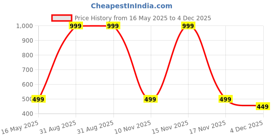 myntra.com Diving Deep Pack of3 Boy Shorts Briefs diving deep Price History Graph from 16 May 2025 to 4 Dec 2025