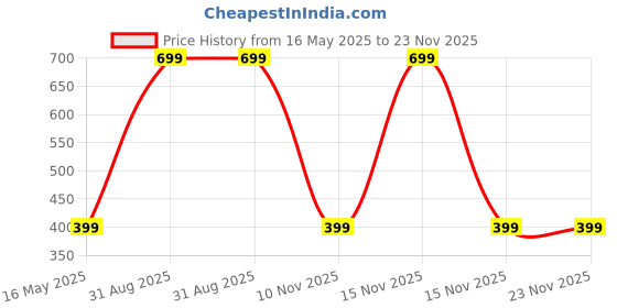 myntra.com Diving Deep Pack of3 Boy Shorts Briefs diving deep Price History Graph from 16 May 2025 to 23 Nov 2025