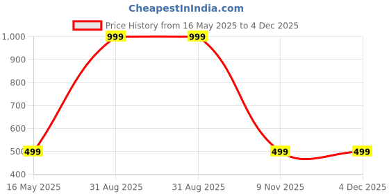 myntra.com Diving Deep Pack of3 Boy Shorts Briefs diving deep Price History Graph from 16 May 2025 to 4 Dec 2025